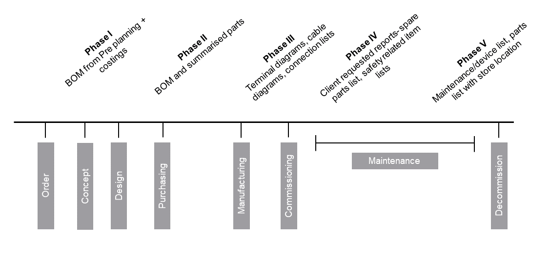 Příklad pěti fází životního cyklu projektu, kde lze generovat vyhodnocení